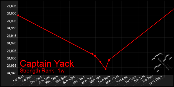 Last 7 Days Graph of Captain Yack