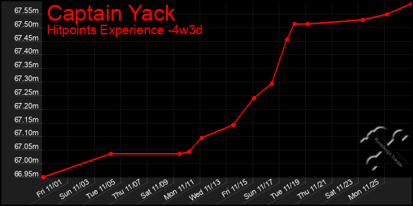 Last 31 Days Graph of Captain Yack