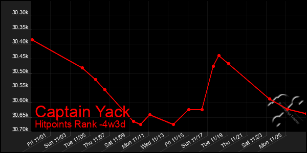 Last 31 Days Graph of Captain Yack