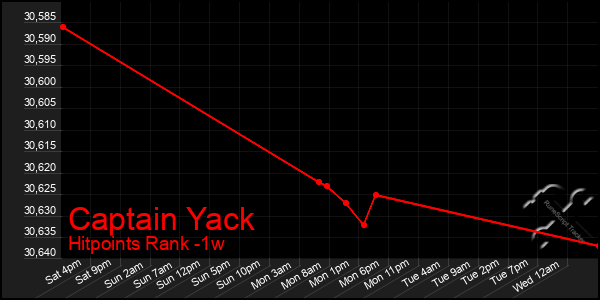 Last 7 Days Graph of Captain Yack