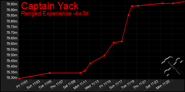 Last 31 Days Graph of Captain Yack