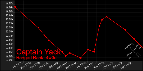 Last 31 Days Graph of Captain Yack