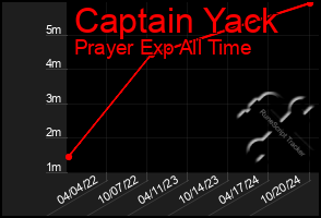 Total Graph of Captain Yack