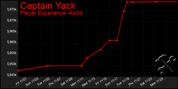 Last 31 Days Graph of Captain Yack