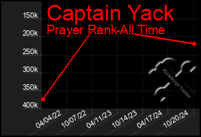 Total Graph of Captain Yack