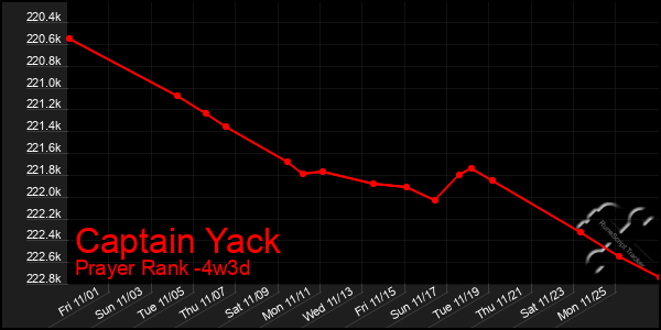 Last 31 Days Graph of Captain Yack