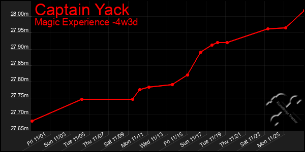 Last 31 Days Graph of Captain Yack