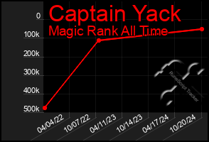 Total Graph of Captain Yack