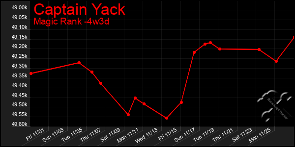 Last 31 Days Graph of Captain Yack