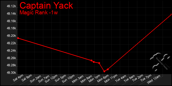 Last 7 Days Graph of Captain Yack