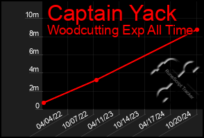 Total Graph of Captain Yack