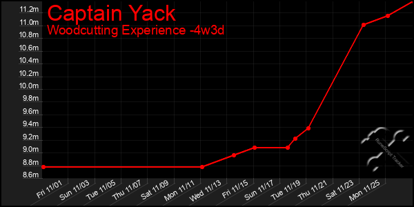 Last 31 Days Graph of Captain Yack