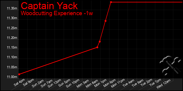 Last 7 Days Graph of Captain Yack