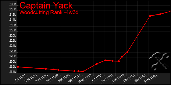 Last 31 Days Graph of Captain Yack