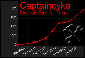 Total Graph of Captaincyka