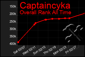 Total Graph of Captaincyka