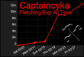 Total Graph of Captaincyka