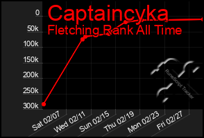 Total Graph of Captaincyka