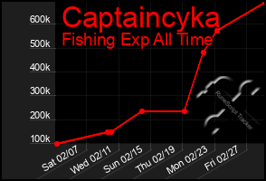 Total Graph of Captaincyka