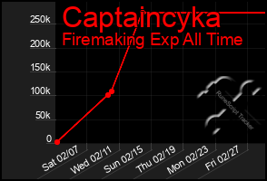 Total Graph of Captaincyka