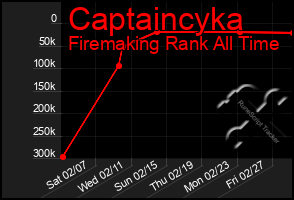 Total Graph of Captaincyka