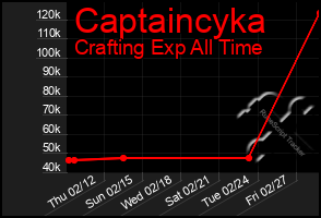 Total Graph of Captaincyka