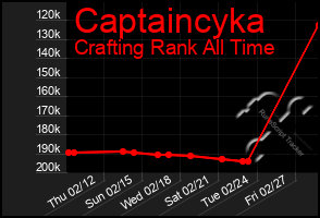 Total Graph of Captaincyka