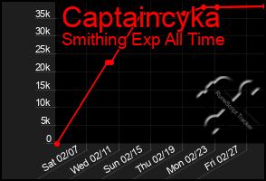 Total Graph of Captaincyka