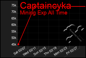 Total Graph of Captaincyka