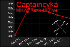 Total Graph of Captaincyka