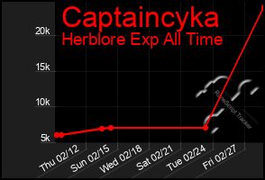 Total Graph of Captaincyka