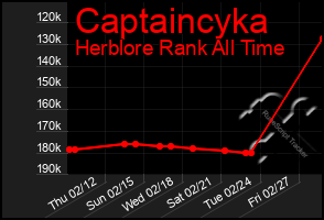 Total Graph of Captaincyka