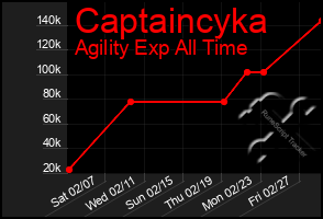 Total Graph of Captaincyka