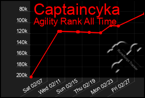 Total Graph of Captaincyka