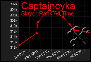 Total Graph of Captaincyka