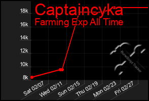 Total Graph of Captaincyka