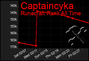 Total Graph of Captaincyka