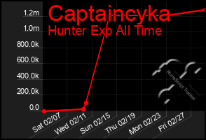 Total Graph of Captaincyka