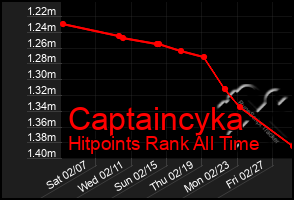 Total Graph of Captaincyka