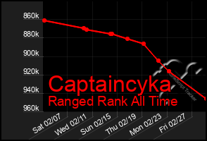 Total Graph of Captaincyka