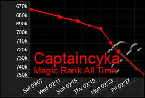 Total Graph of Captaincyka