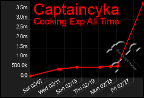 Total Graph of Captaincyka