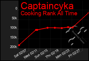 Total Graph of Captaincyka