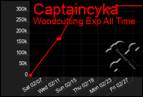 Total Graph of Captaincyka