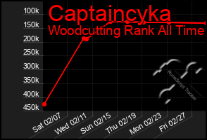 Total Graph of Captaincyka