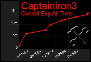 Total Graph of Captainiron3