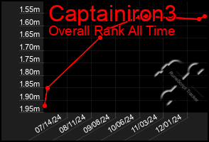 Total Graph of Captainiron3