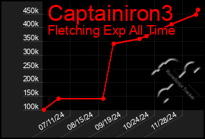 Total Graph of Captainiron3