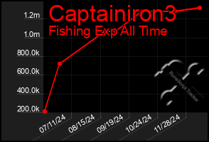 Total Graph of Captainiron3