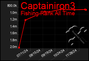 Total Graph of Captainiron3